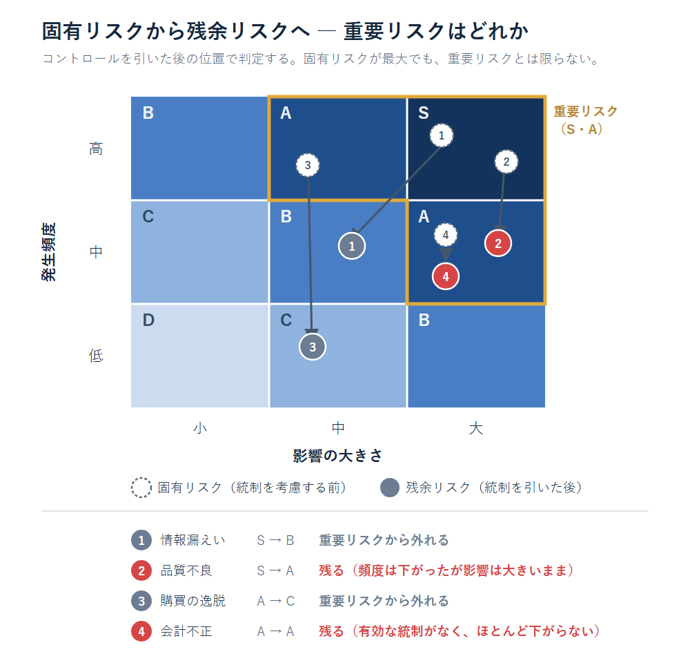 固有リスクから残余リスクへの移動と、S・Aに残る重要リスクの判定例