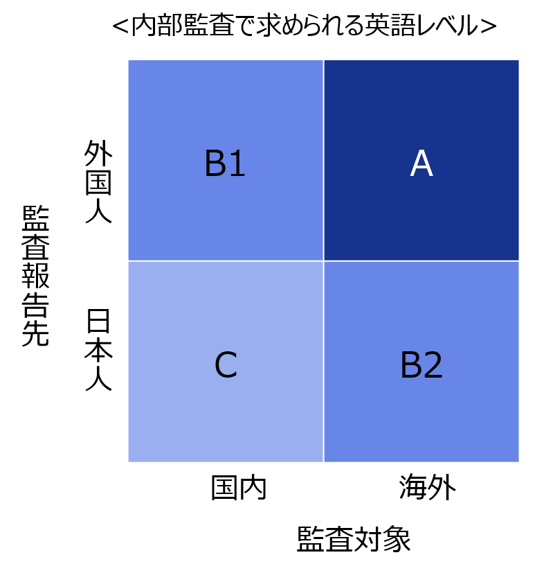 内部監査に必要な英語力 おすすめ勉強法もあり 内部監査人のキャリア