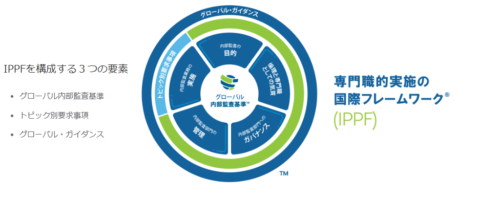 新IPPF(2024年版)専門職的実施の国際フレームワークの構造。中心にグローバル内部監査基準、その周囲に5つの領域、外側にトピック別要求事項とグローバル・ガイダンス