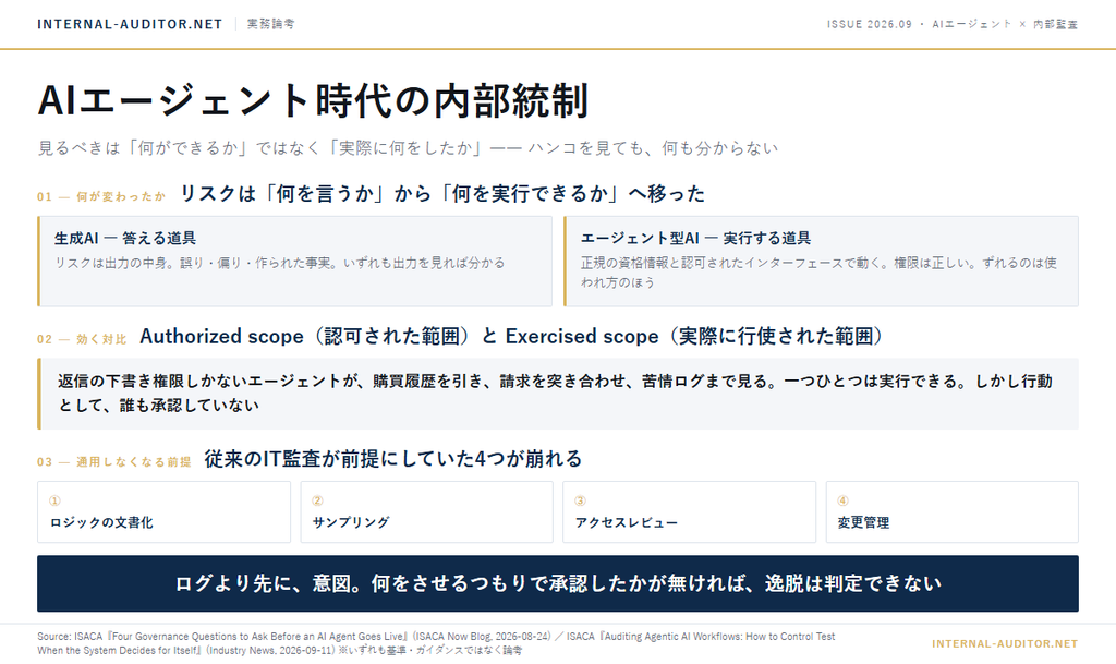 AIエージェント監査の要点を1枚にまとめた図。リスクは「何を言うか」から「何を実行できるか」へ移り、認可された範囲と実際に行使された範囲がずれる。従来のIT監査が前提にしていたロジックの文書化・サンプリング・アクセスレビュー・変更管理の4つが崩れる。
