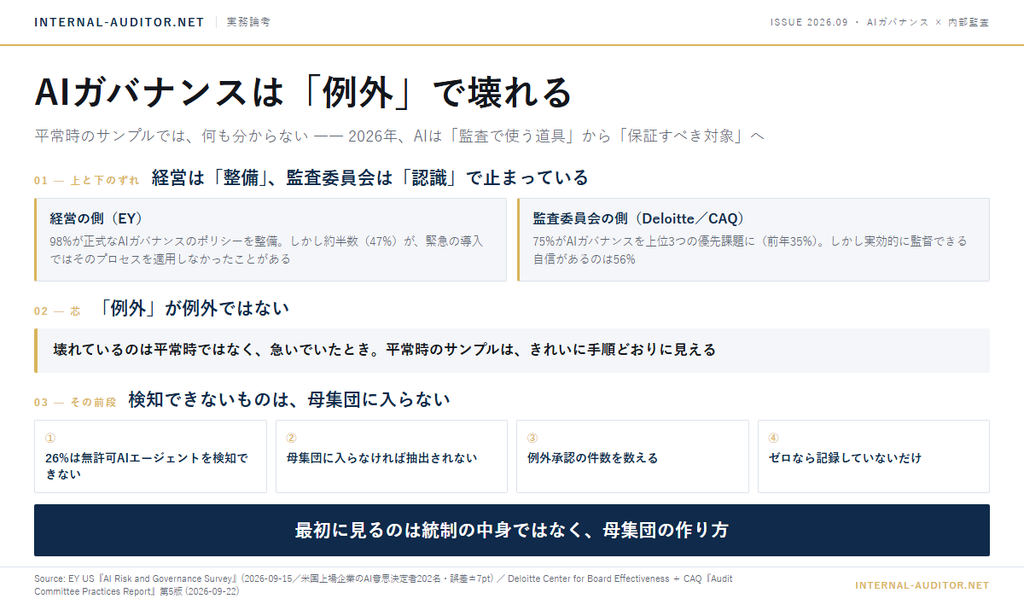 AIガバナンス監査の要点を1枚にまとめた図。経営は98%がポリシーを整備しながら約半数が緊急導入で適用せず、監査委員会は75%が優先課題に挙げながら監督に自信があるのは56%。壊れるのは平常時ではなく例外時で、26%は無許可AIエージェントを検知できない。