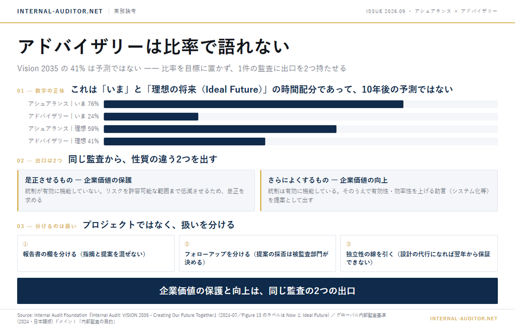 アドバイザリーの比率の読み方を1枚にまとめた図。Vision 2035の76%→59%／24%→41%は10年後の予測ではなく、「いま」と「理想の将来」の時間配分。1件の監査に出口を2つ持たせ、是正させるもの（企業価値の保護）とさらによくするもの（企業価値の向上）を出す。分けるのはプロジェクトではなく扱いで、報告書の欄・フォローアップ・独立性の線の3つを分ける。
