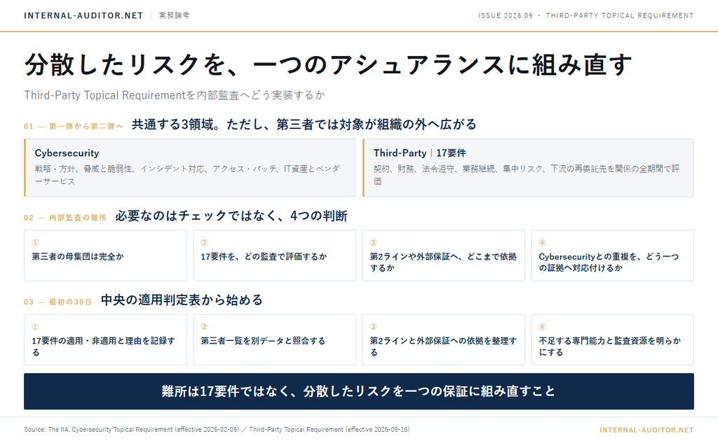 CybersecurityからThird-Partyへの対象拡大、内部監査が行う四つの判断、最初の30日で作る適用判定表を示した記事サマリー