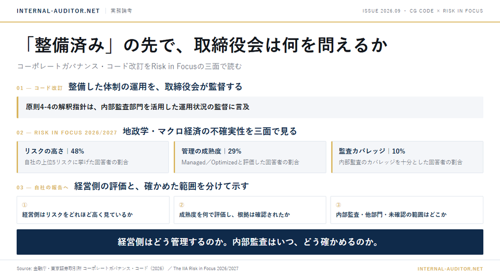 コーポレートガバナンス・コード原則4-4の運用監督、IIA調査の地政学リスク上位5回答48％・管理成熟度29％・監査カバレッジ十分10％、自社で確認する三面を示した図