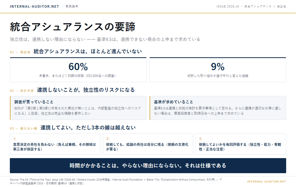 統合アシュアランスと独立性の関係を1枚にまとめた図。統合アシュアランスは60%の組織が未着手または初期段階で、成熟しているのは9%。80%が第2線と第3線に共有された責任が無いことは独立性へのリスクだと回答し、基準9.5は連携と依拠の検討を要求事項として定め、連携できない場合は上申まで求めている。越えない線は、意思決定の責任を負わない・結論の責任は自分に残る・依拠の可否を毎回評価する、の3本。
